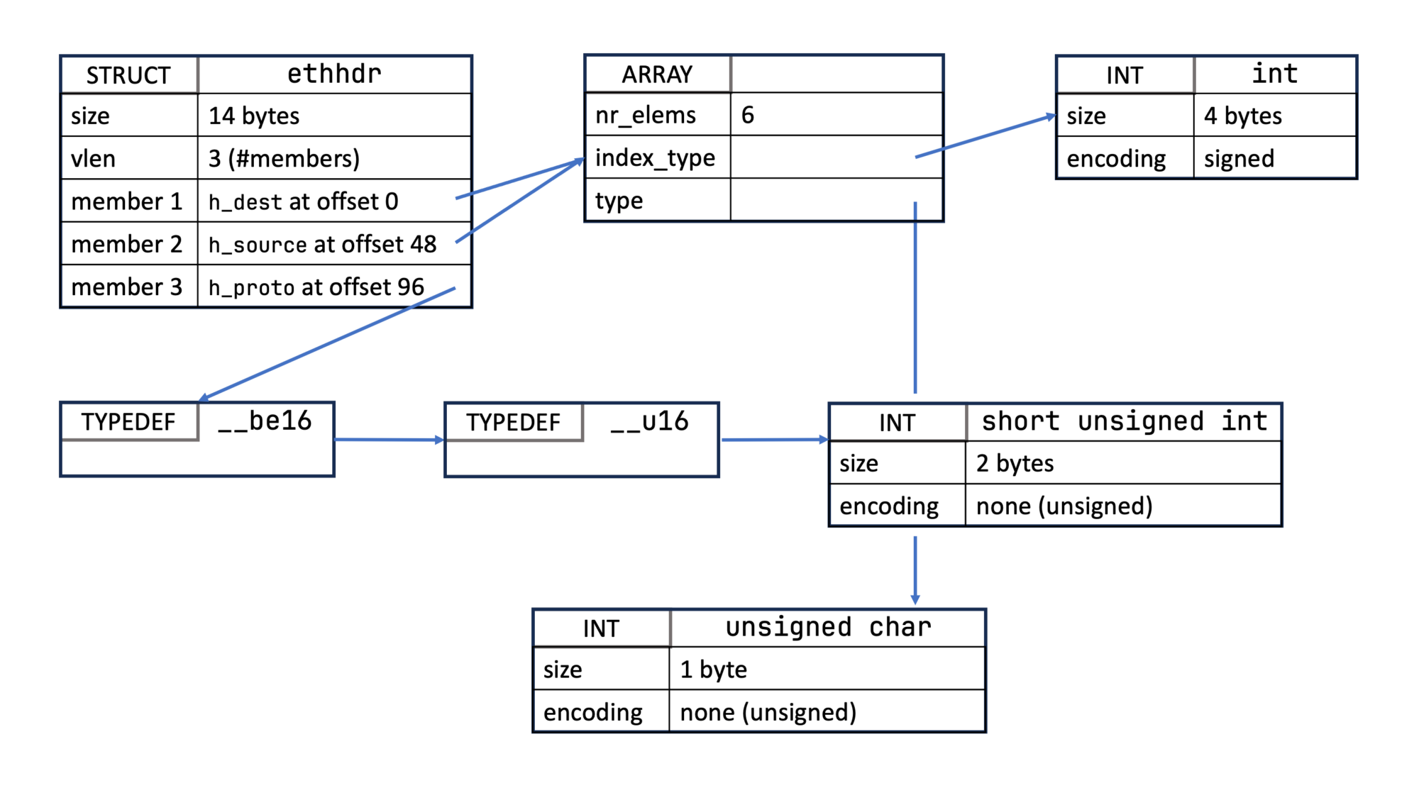 BTF type tree for ethhdr: 3 members with byte offsets → ARRAY → TYPEDEF → INT