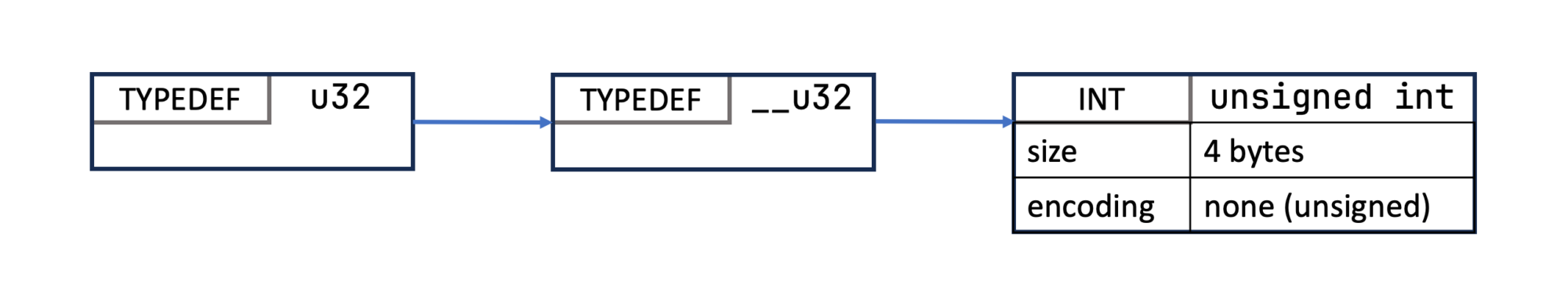 BTF type tree for u32: TYPEDEF __u32 → INT unsigned int (4 bytes)