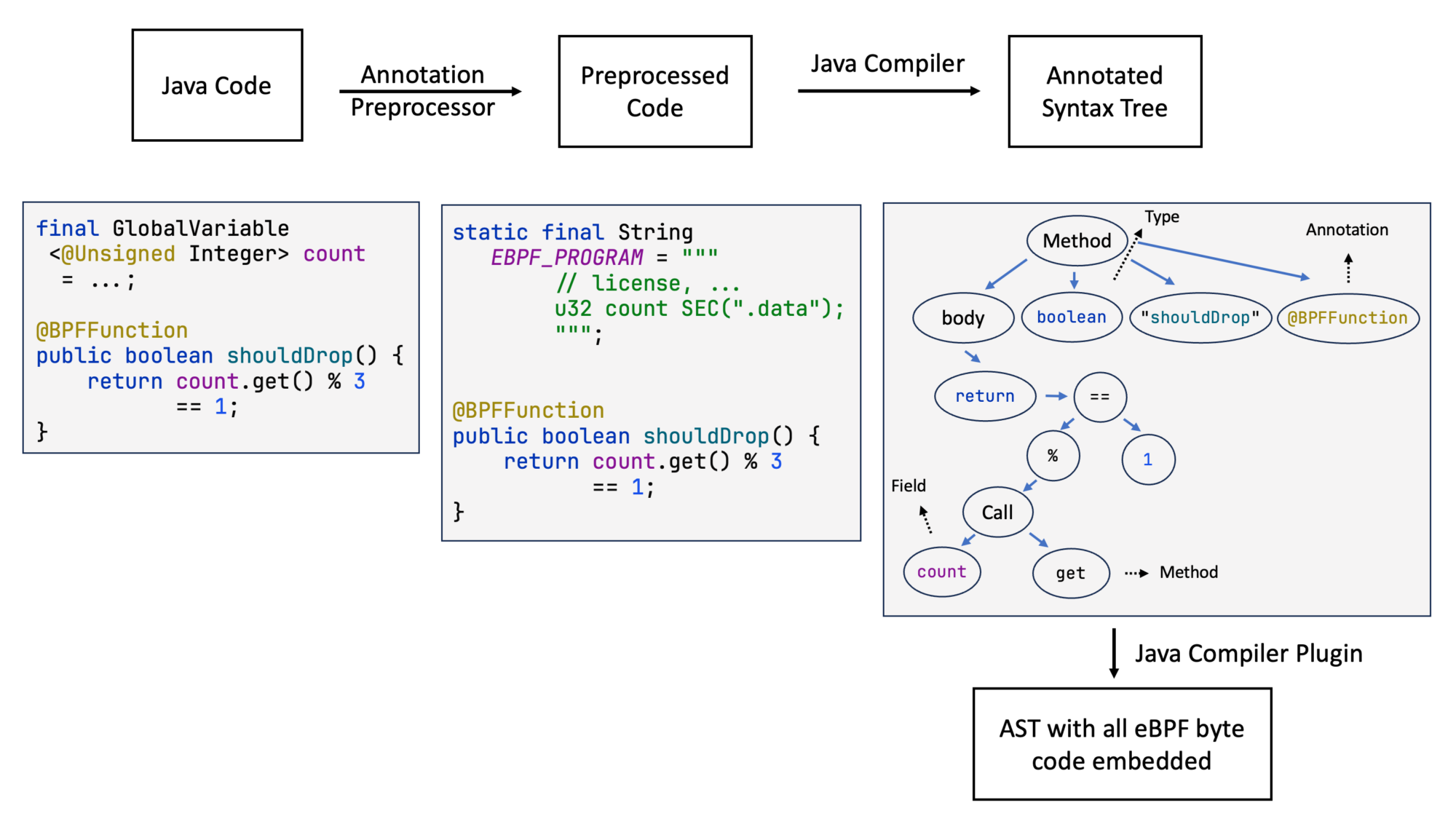 Annotation processor and compiler plugin pipeline