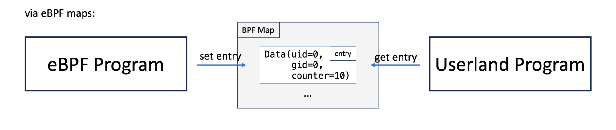 eBPF map as bidirectional bridge between kernel and user space