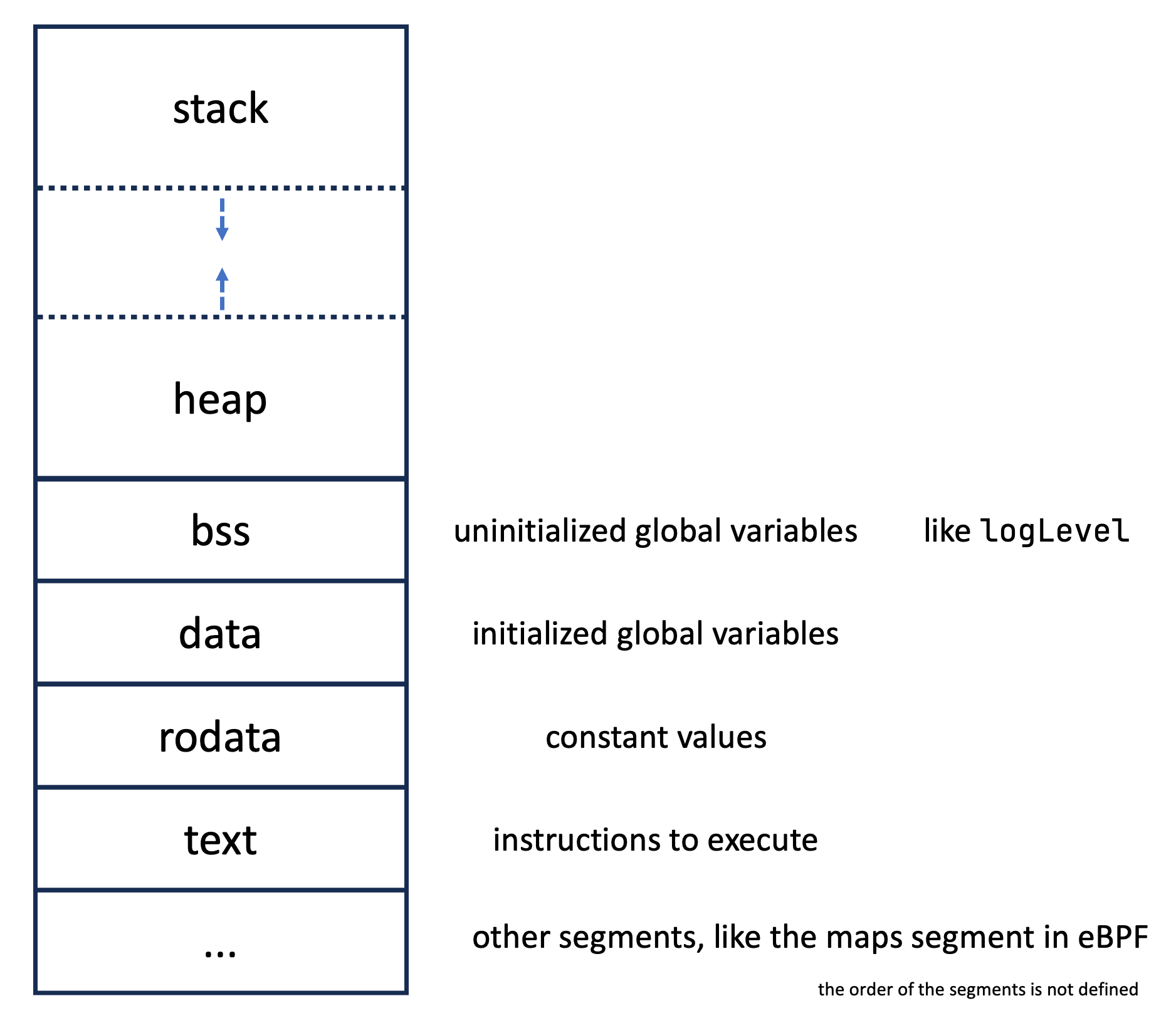 Process memory segments — stack, heap, data, bss, text
