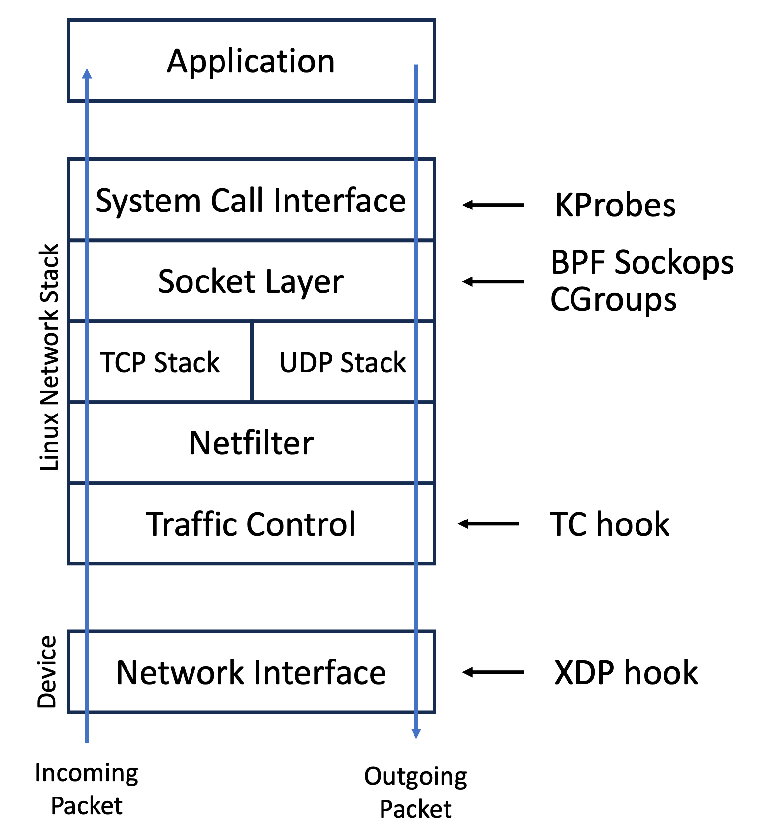Linux network stack showing XDP (driver) and TC (after SKB allocation) hook points