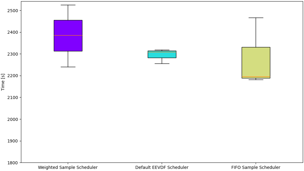 Benchmark box-plot: Weighted Sample vs EEVDF vs FIFO scheduler (compilation time)