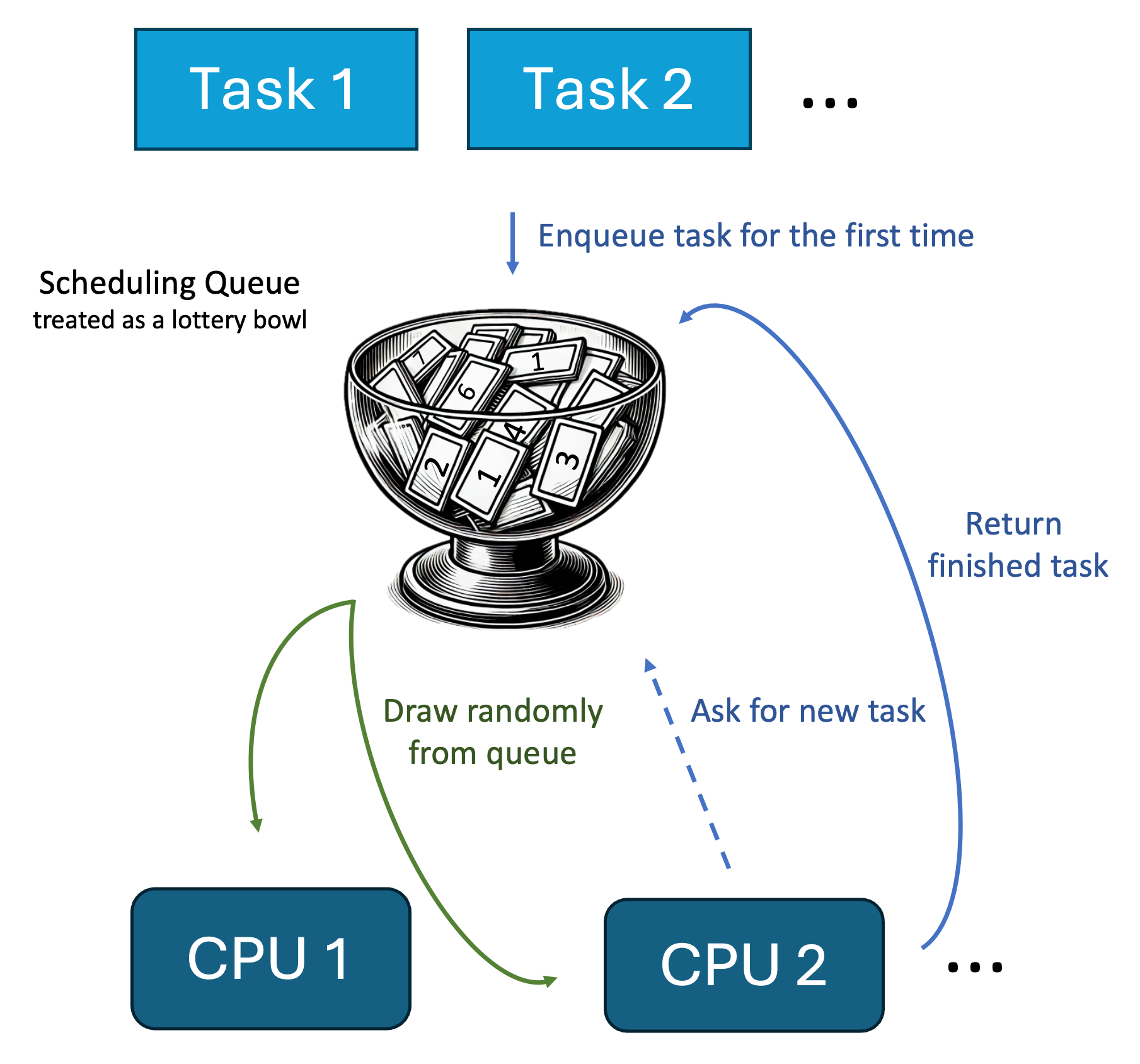Visualization of lottery scheduling: tasks enqueue into a bowl, CPUs draw randomly