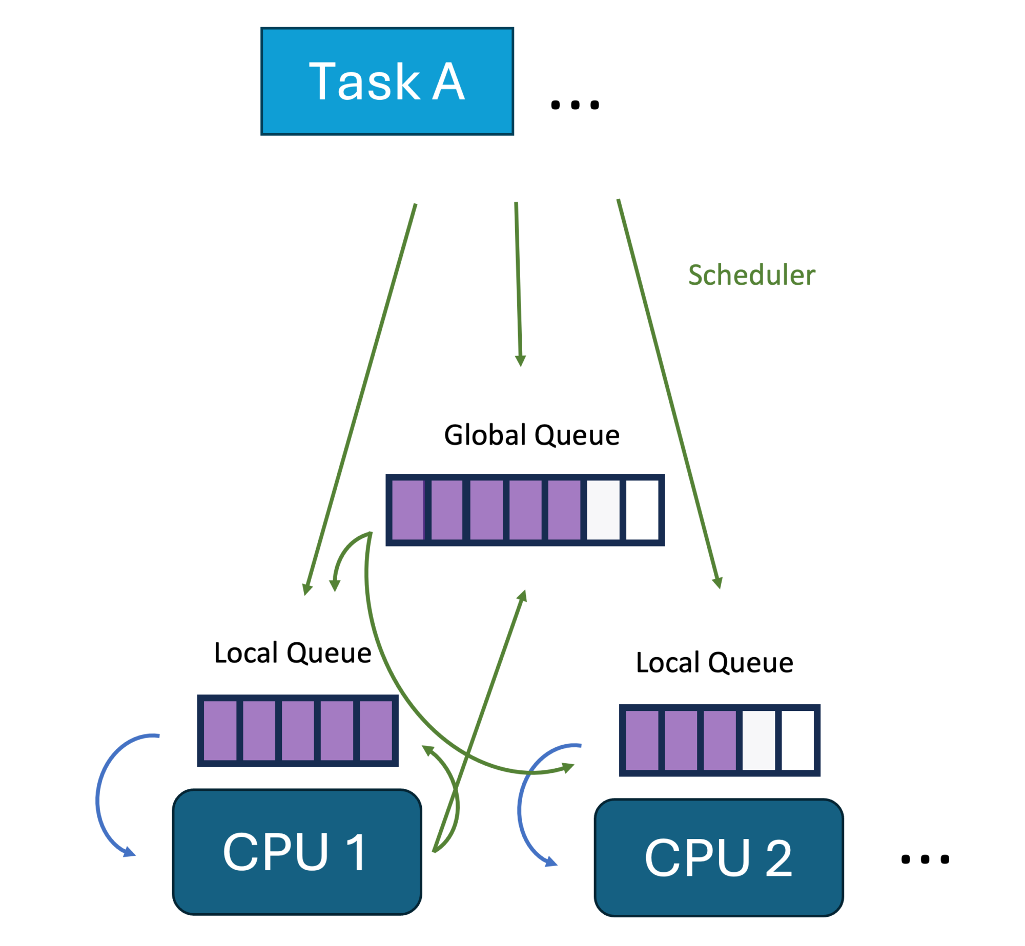 Tasks flow from the scheduler into a global DSQ, then into per-CPU local queues