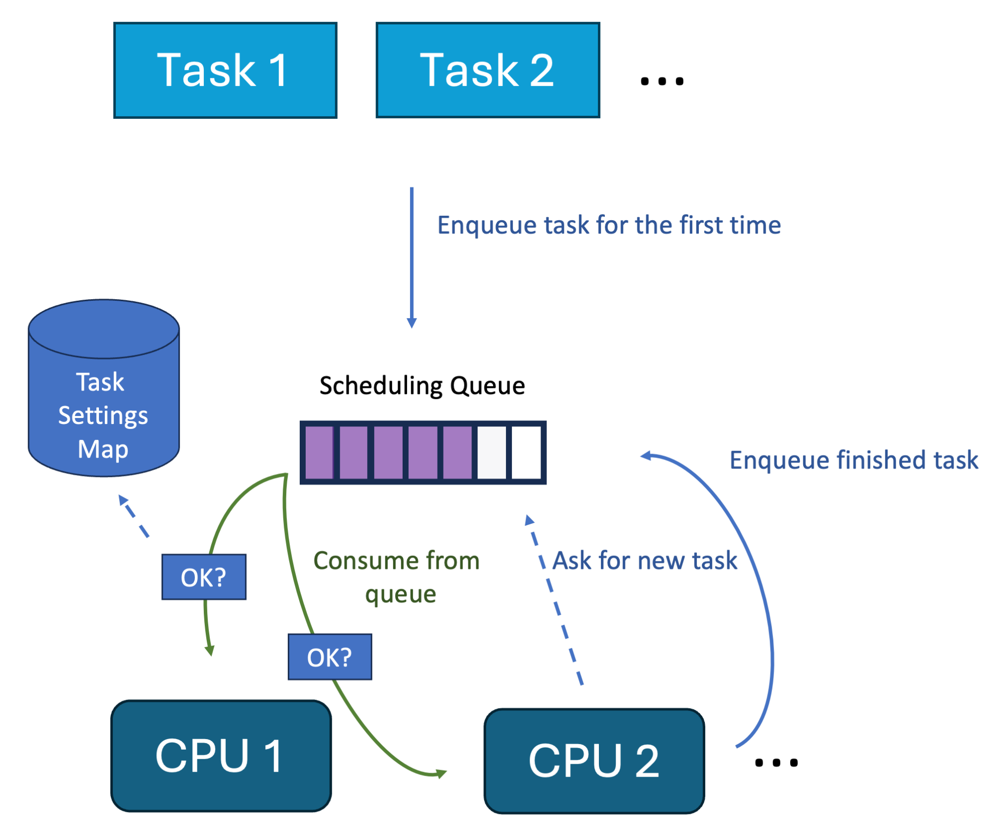 Tasks flow from kernel enqueue through DSQs to CPU dispatch