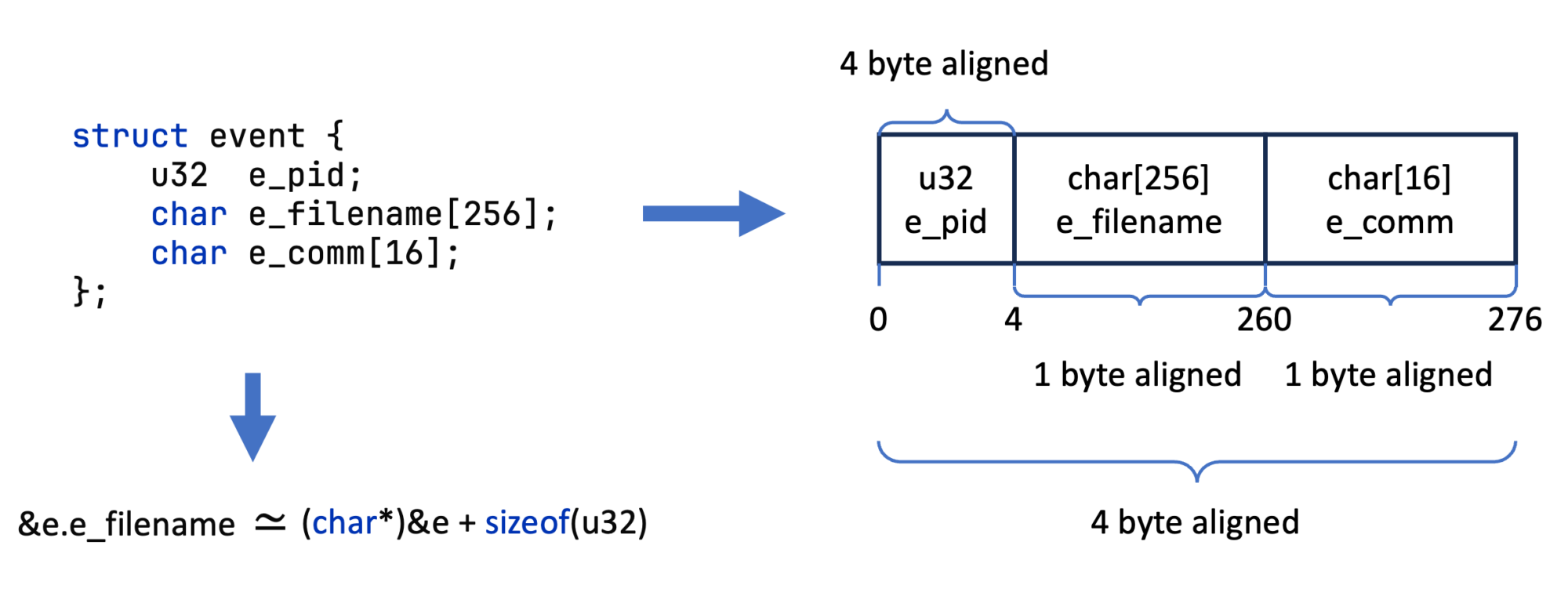 Struct memory layout: e_pid / e_filename / e_comm