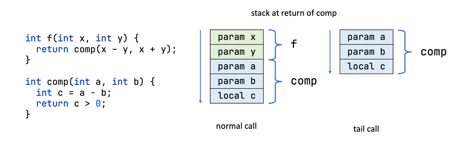 Stack frames with vs without a tail call — no stack growth with tail calls