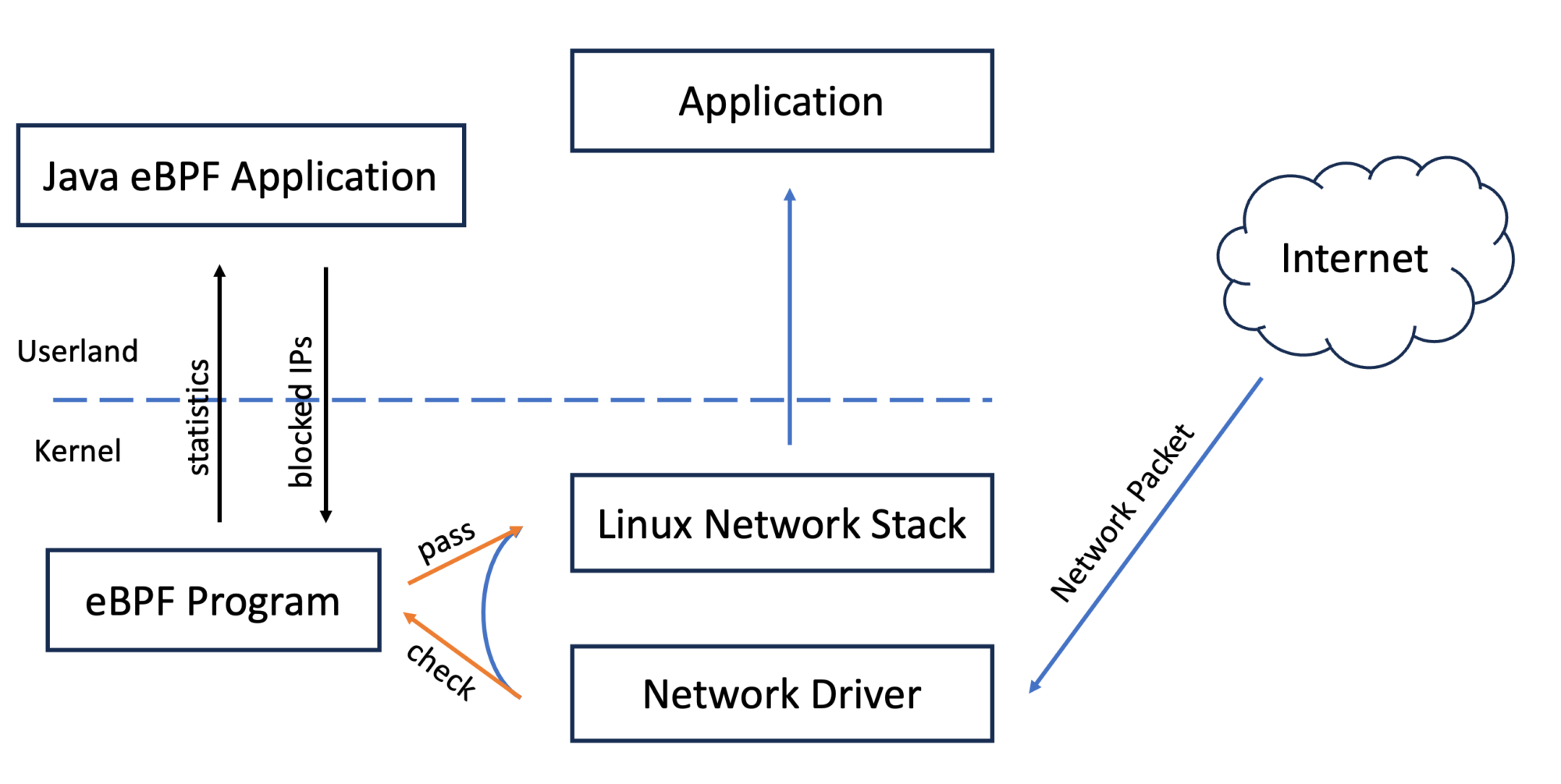 Java config/log component talking to the XDP kernel program
