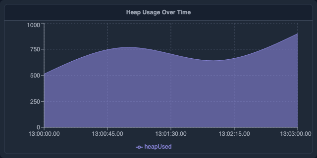 Heap Used Over Time