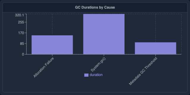 GC Duration by Cause
