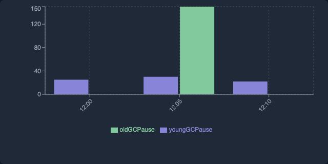 Young vs Old GC Pauses