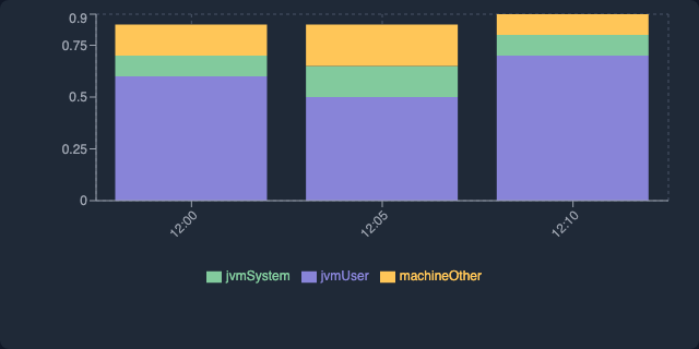 CPU Usage Breakdown (stacked)