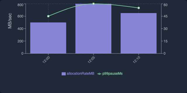Allocation Rate with P99 Line