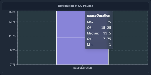 GC Pause Duration Distribution