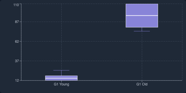 Pause Duration by GC Type