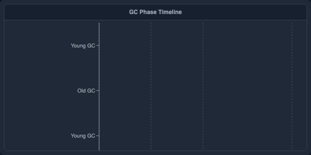 GC Phase Timeline