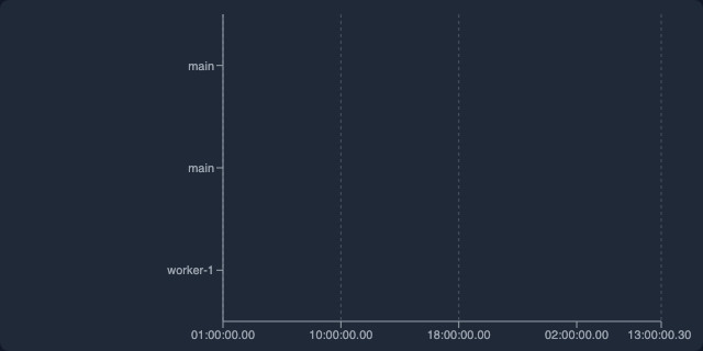 Thread Activity Timeline