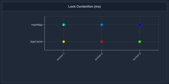 Lock Contention Heatmap