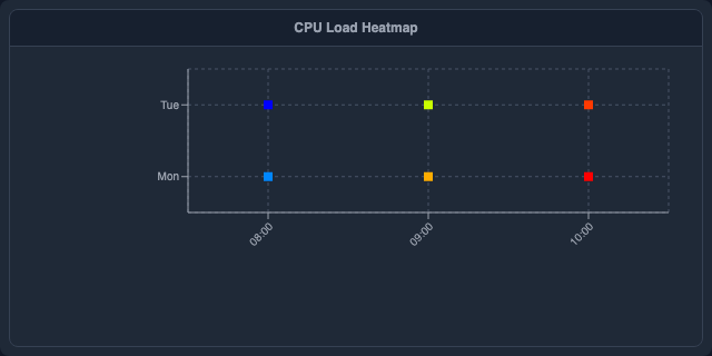 CPU Load by Hour and Day