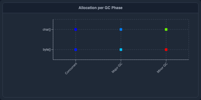 Allocation by Class and GC Phase