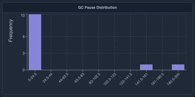 GC Pause Distribution