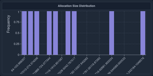 Allocation Size Distribution (log bins)