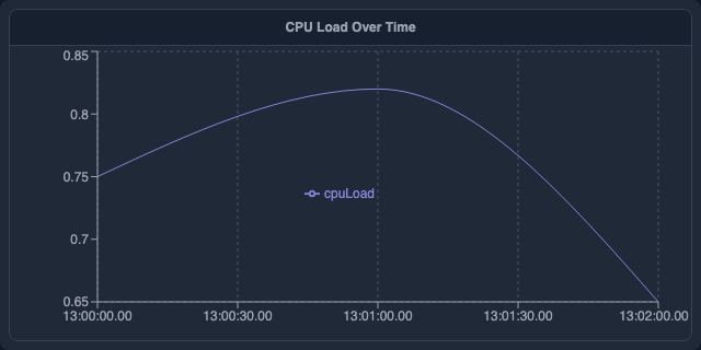 CPU Load Over Time