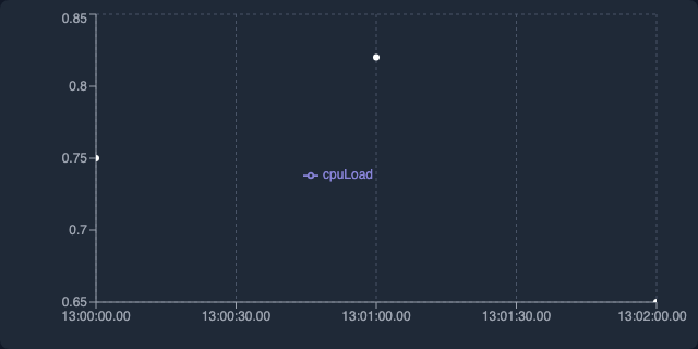 Method Call Frequency (dots)