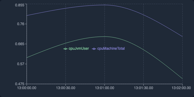 Total vs JVM CPU