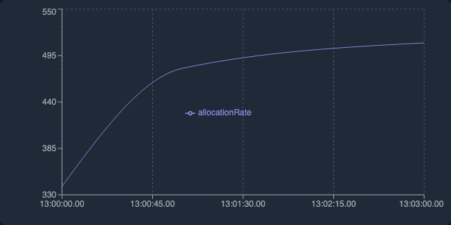 Allocation Rate with Threshold