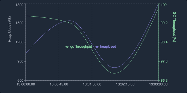 Heap vs GC Throughput