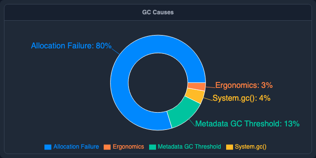 GC Cause Breakdown (donut)