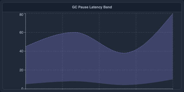 GC Pause Latency Band
