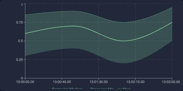 CPU Usage Spread