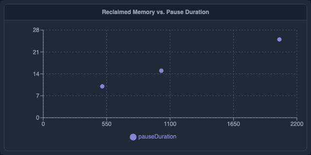GC Duration vs Reclaimed