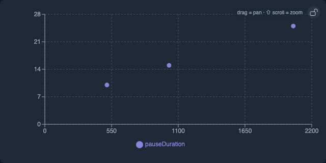 Heap Used vs Alloc Rate (zoomable)