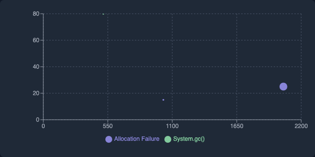 GC Cause Bubble Chart