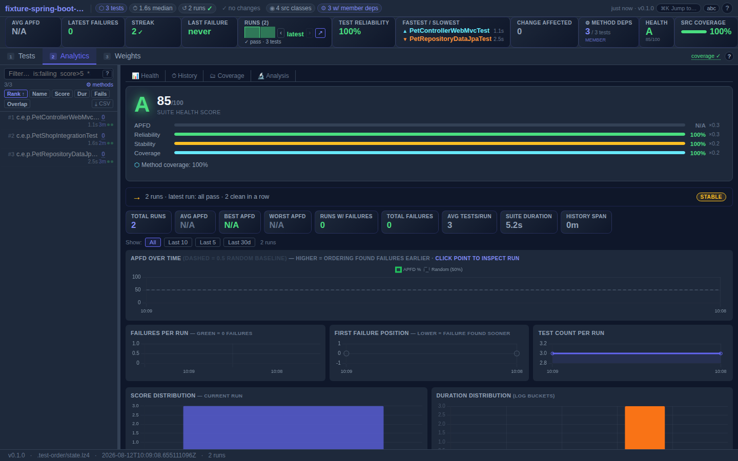 Analytics — flakiness, coverage, weight curves.